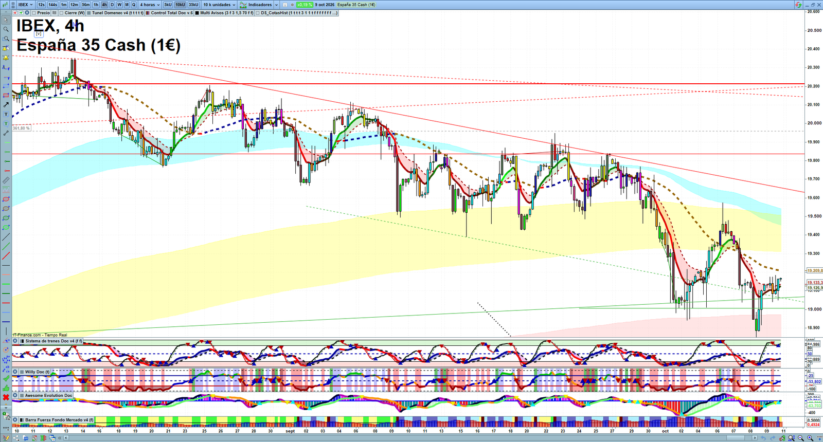 IBEX H4 technical analysis chart showing short-term market structure and intraday price action